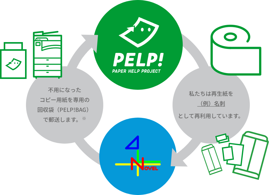 PELP！アップサイクルフロー図